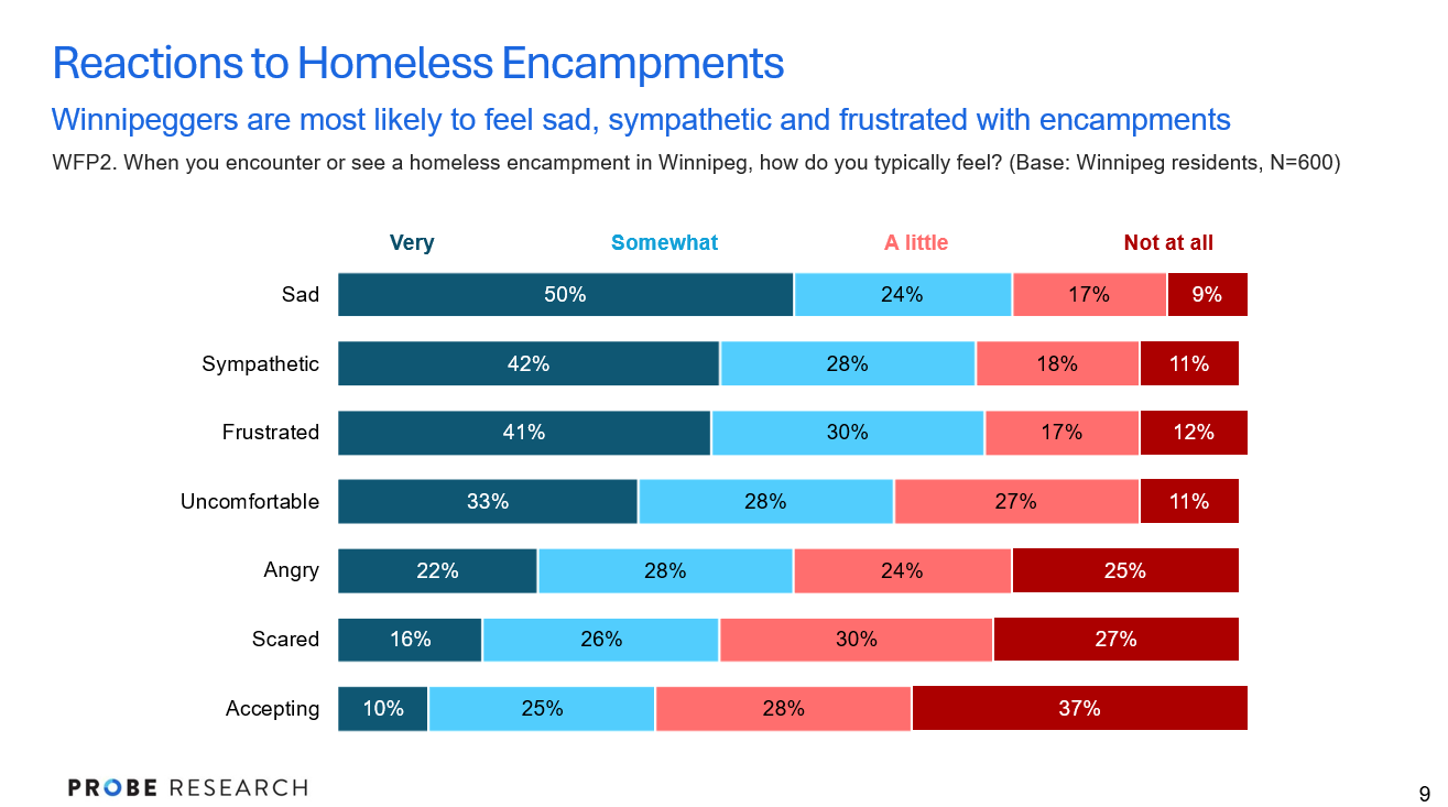 graph showing how Winnipeggers feel about encampments