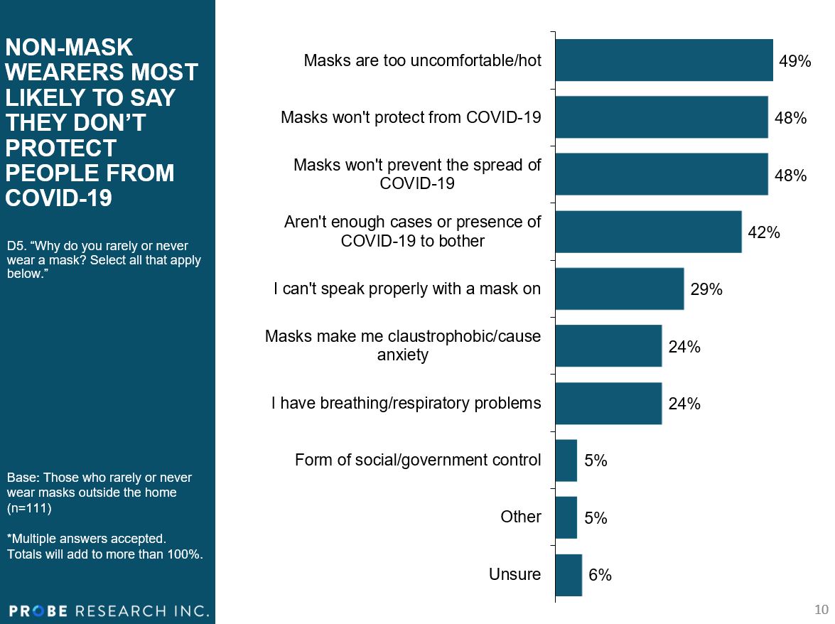 graph showing reasons for not wearing masks