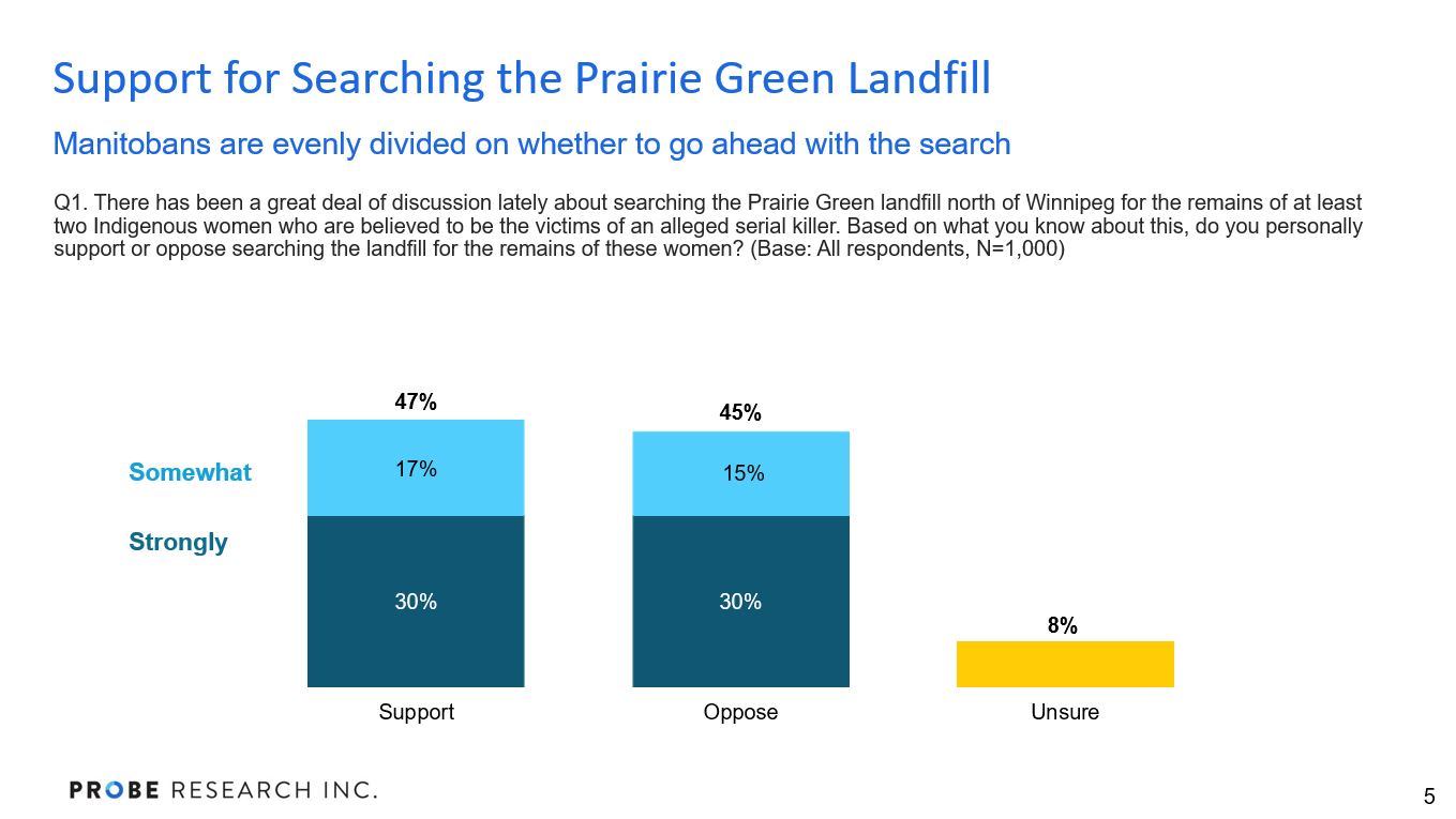 graph showing support for and opposition to searching the Prairie Green landfill
