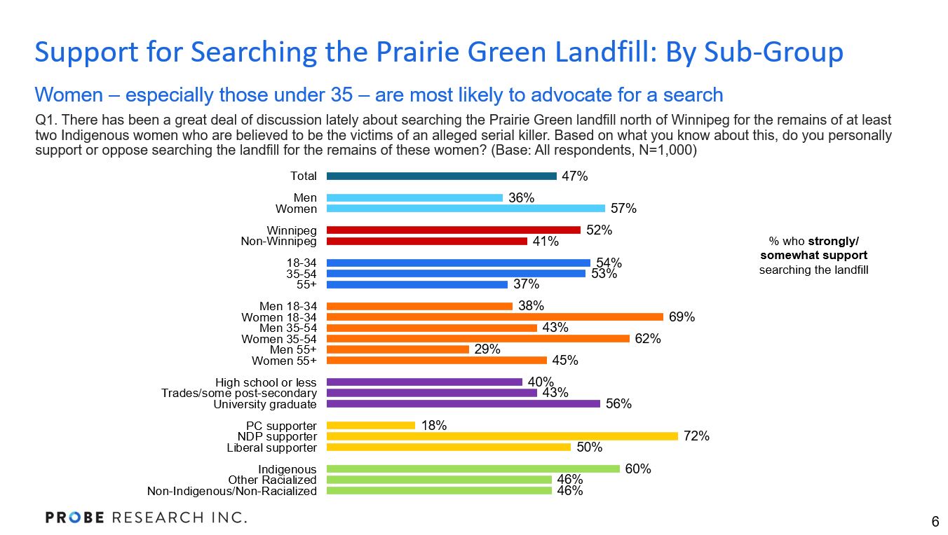 graph showing support for searching the Prairie Green landfill by sub-population