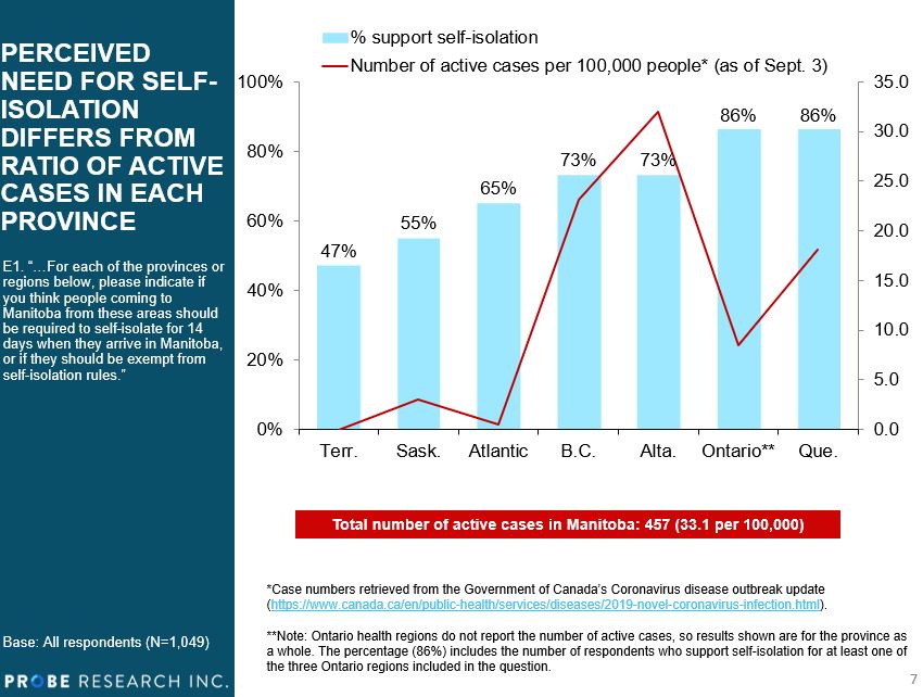 graph comparing percentage who want self-isolation versus number of active COVID-19 cases per 100,000 people by province