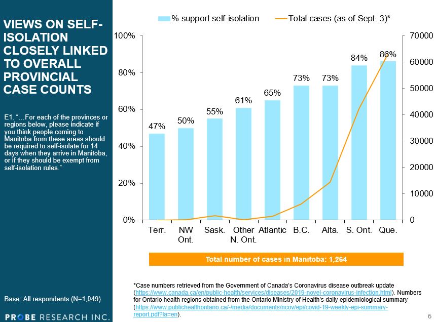 comparison of proportion who want self-isolation and number of total COVID-19 cases by province