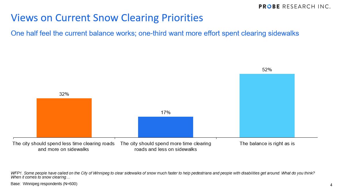 chart showing views on snow clearing in Winnipeg