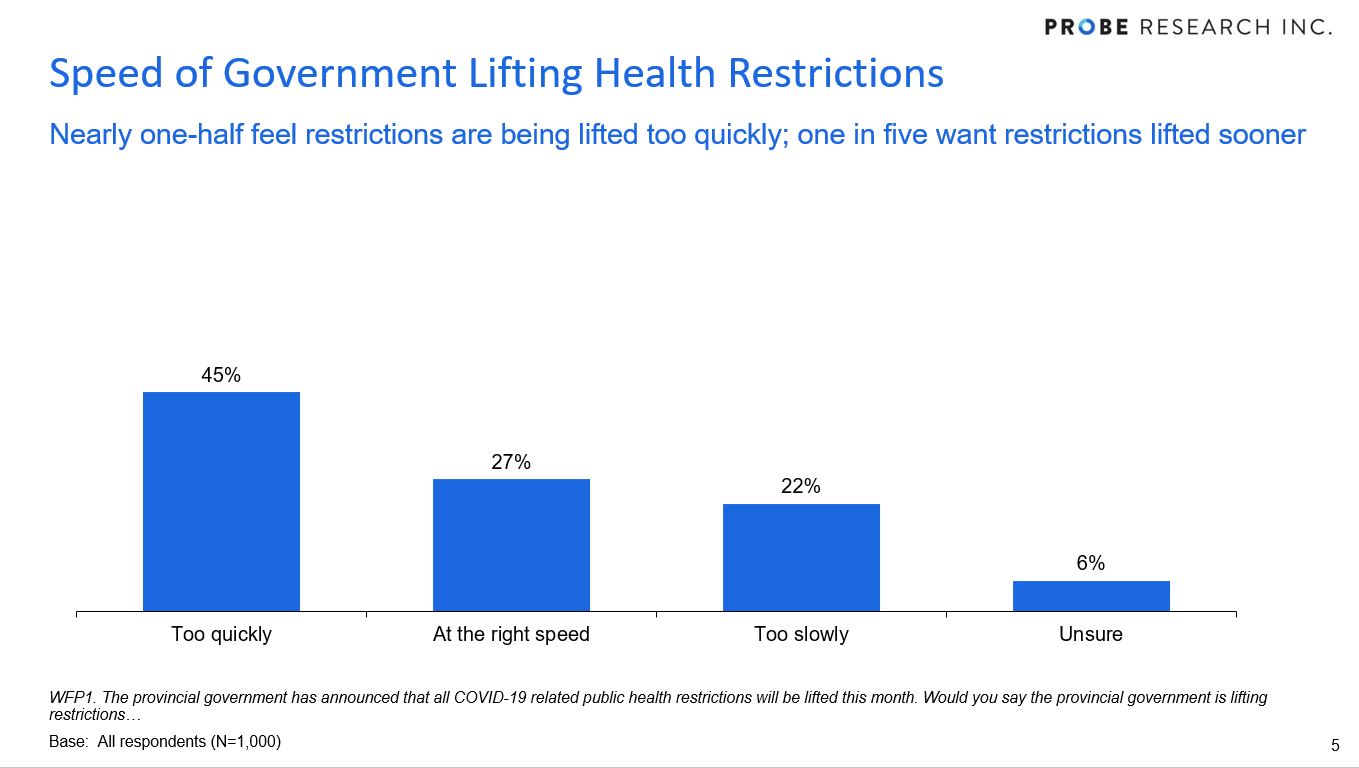 graph showing Manitobans' views on lifting public health restrictions
