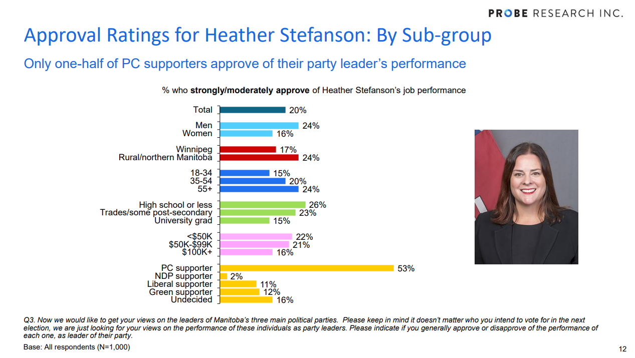 graph showing approval ratings for Heather Stefanson by sub-group