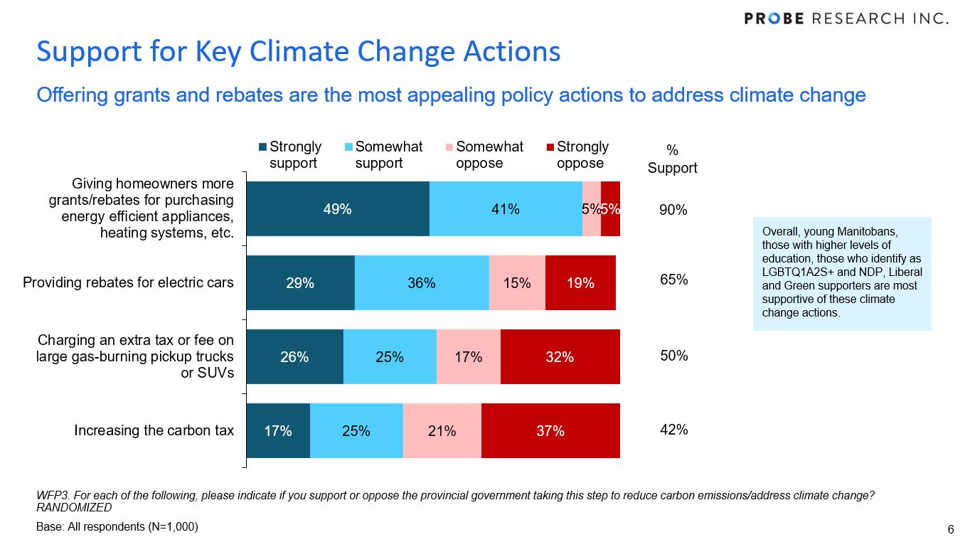 chart showing support for specific climate change related actions