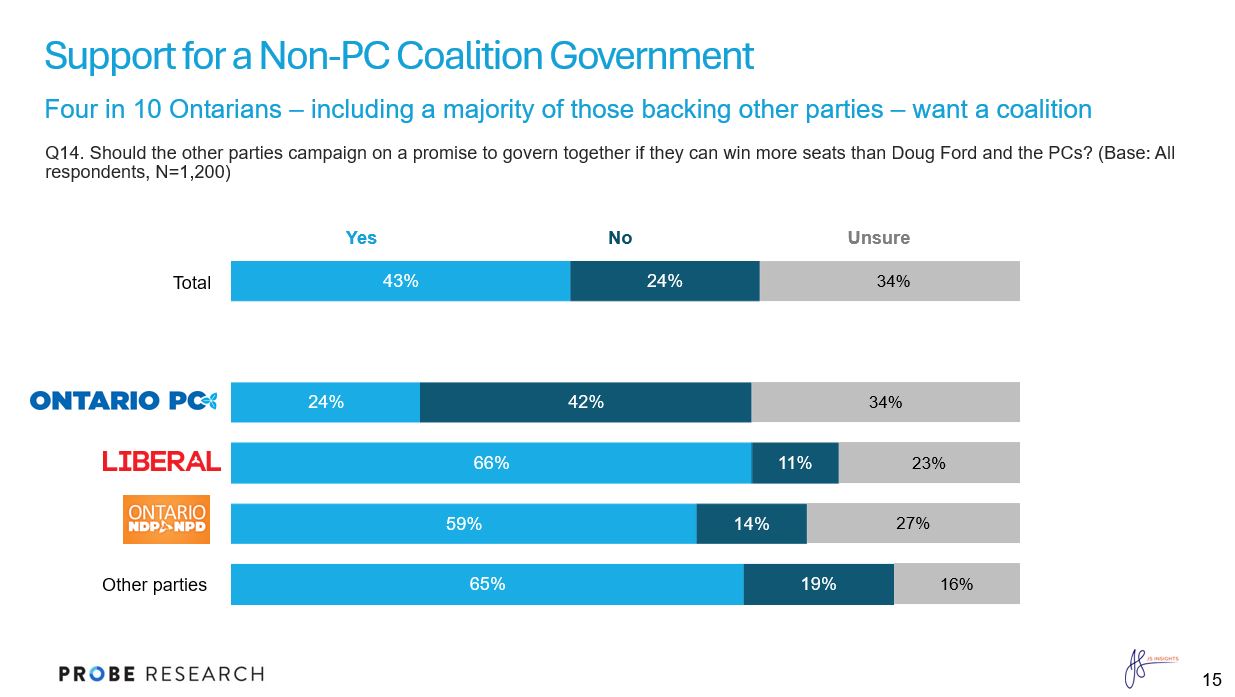 graph showing support for a coalition government