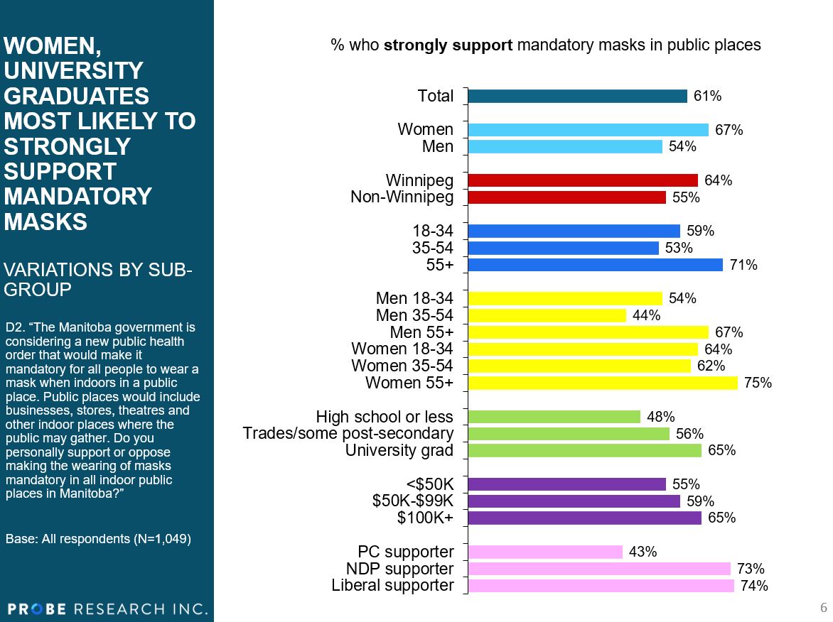 mask showing differences by sub-group in terms of support for mandatory masks