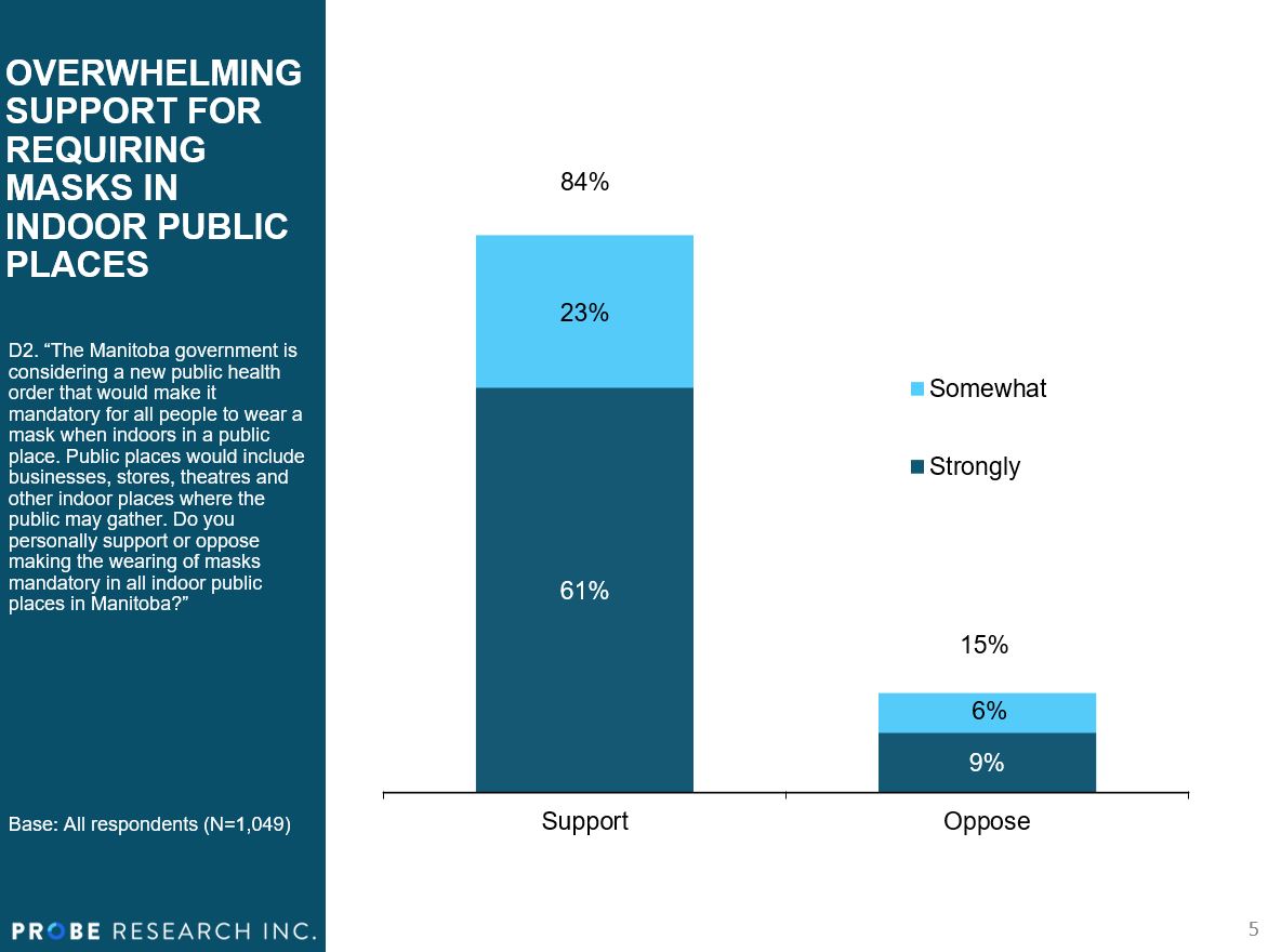 graph showing support for mandatory masks