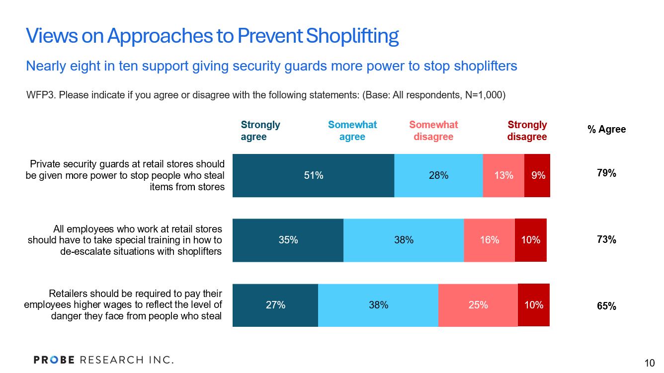 graph showing support for measures to stop shoplifting