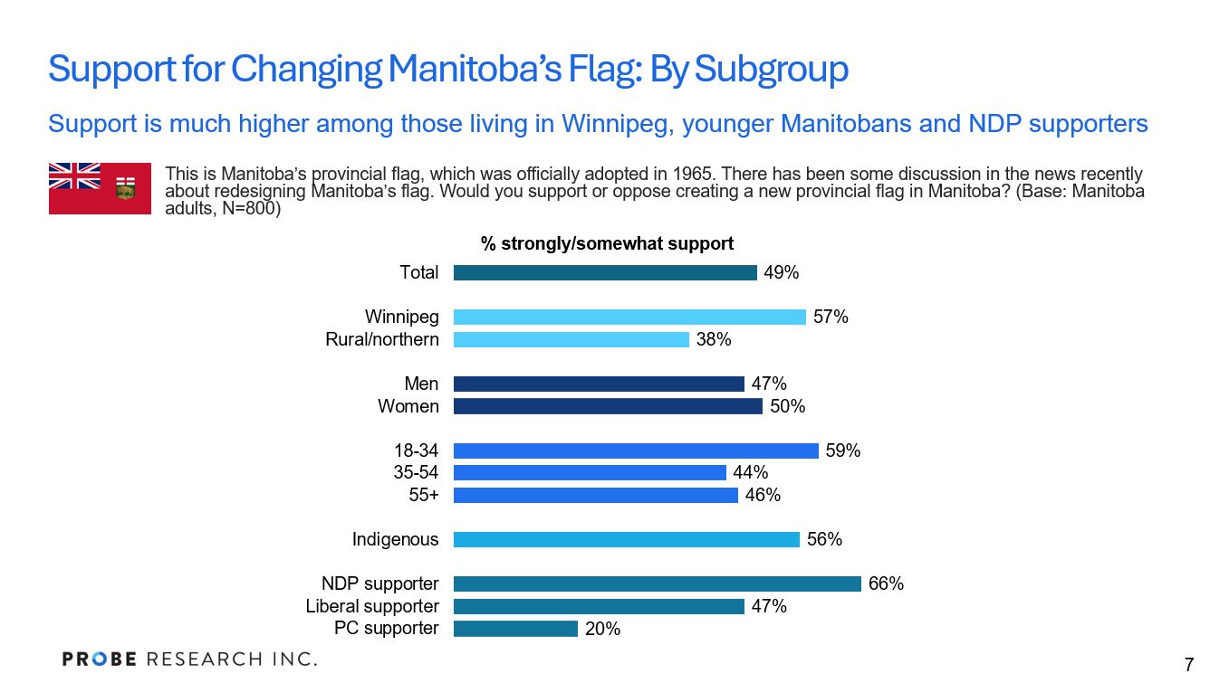 graph showing support for a new Manitoba flag by sub-population