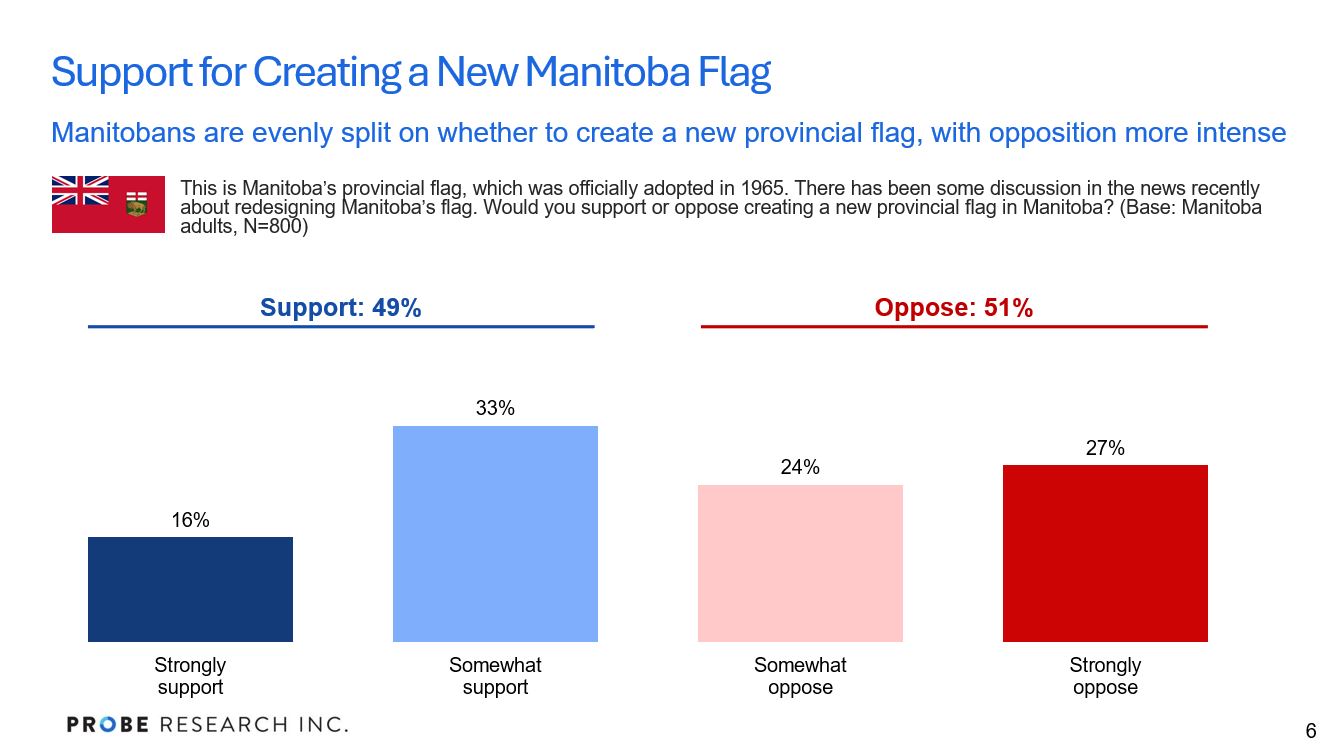 graph showing support and opposition to a new provincial flag in Manitoba