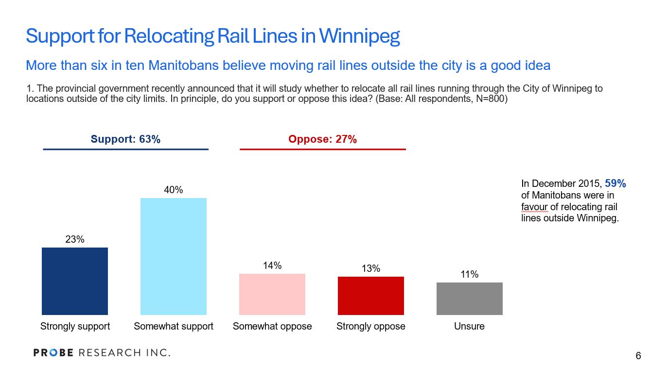 slide showing support for moving rail lines outside Winnipeg