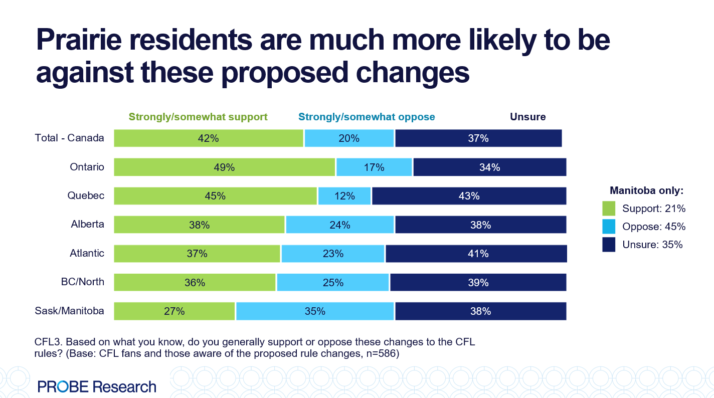 graph showing support for changing CFL rules by region