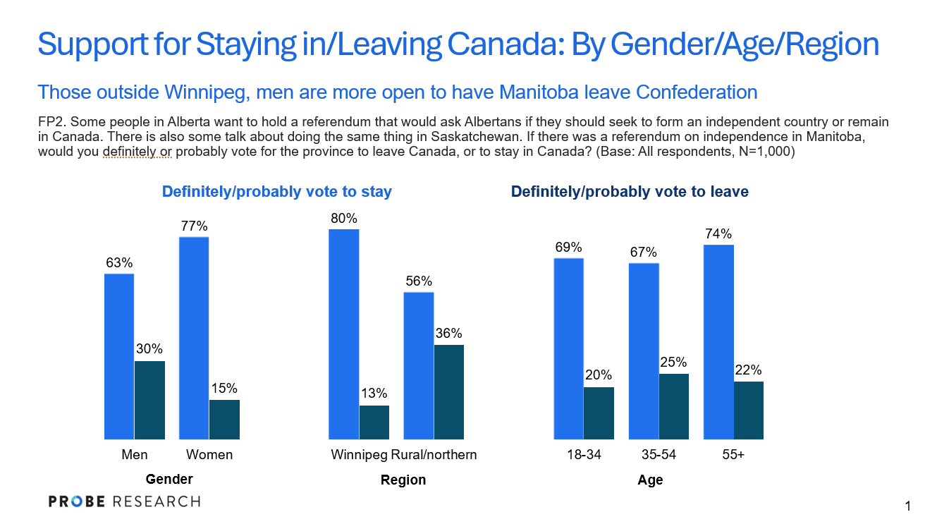 graph comparing the preference to stay or remain in Canada by gender and region