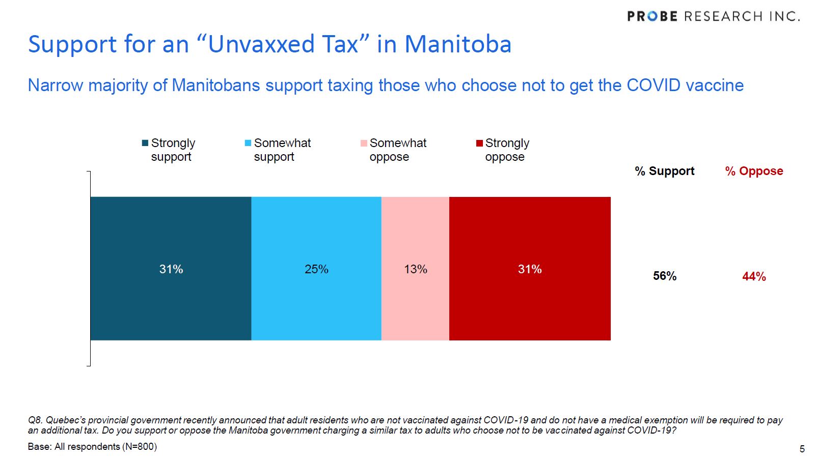 chart showing support for tax on the unvaccinated in Manitoba