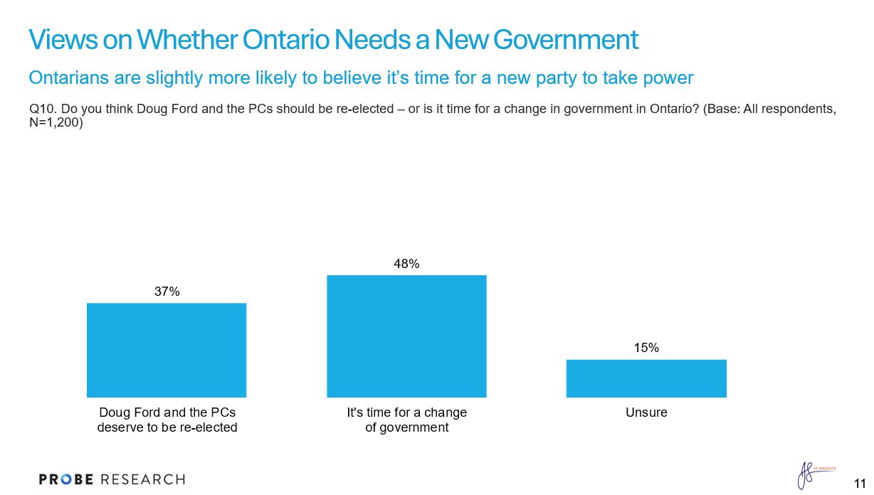 graph showing time for change in Ontario vs. re-elect the PCs