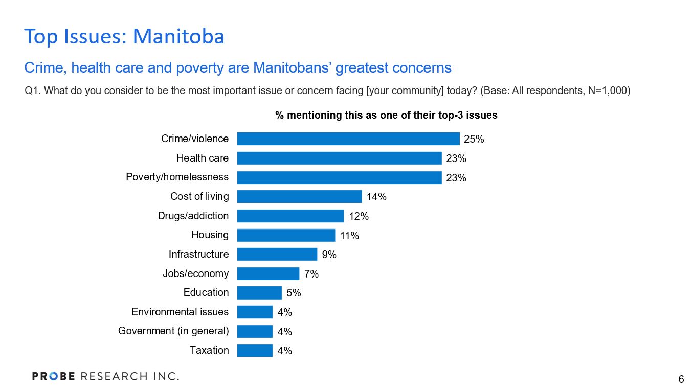 graph showing the most important issues to Manitobans in the 2023 provincial election