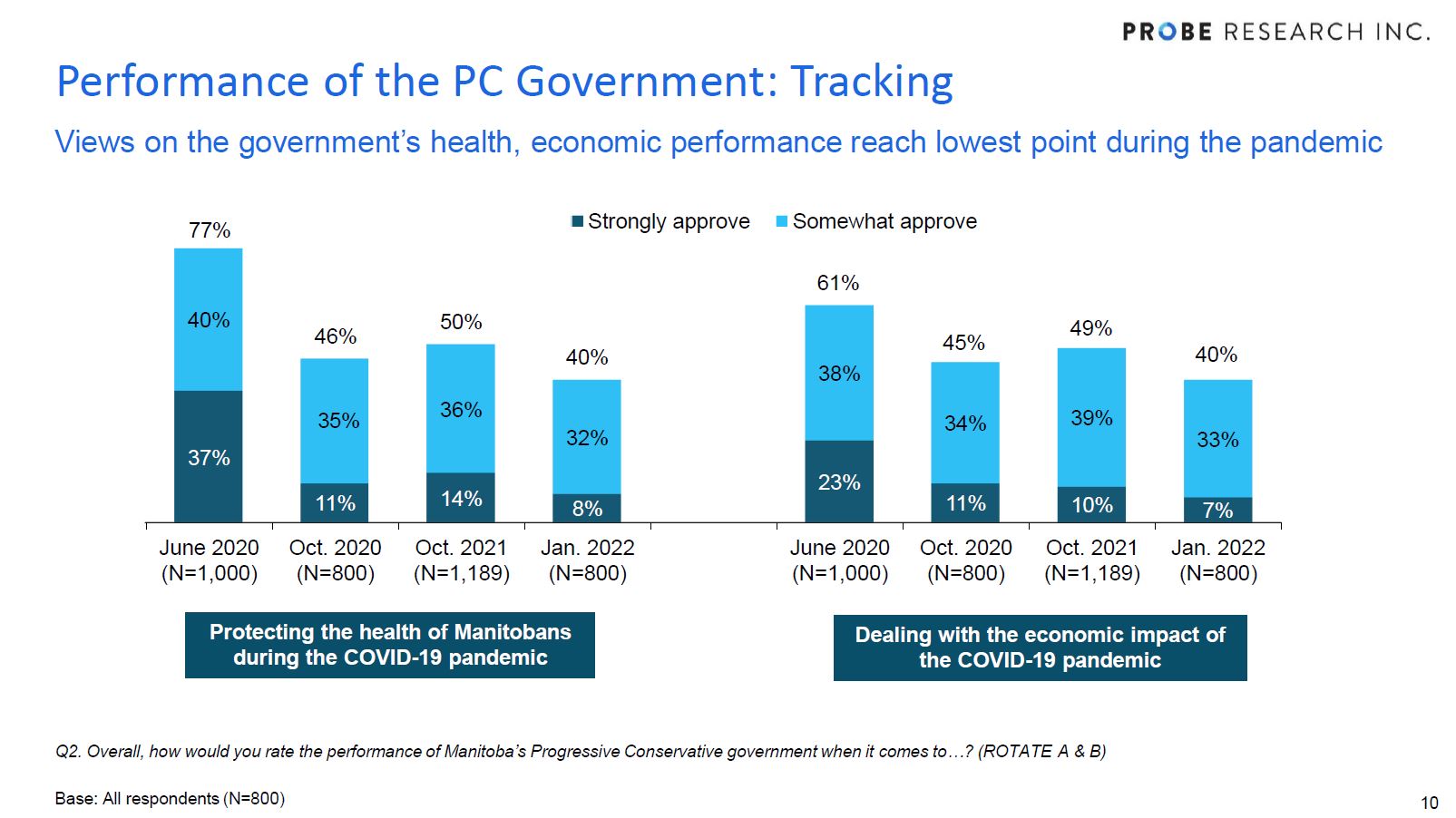 chart showing tracking views on provincial government performance re: COVID-19