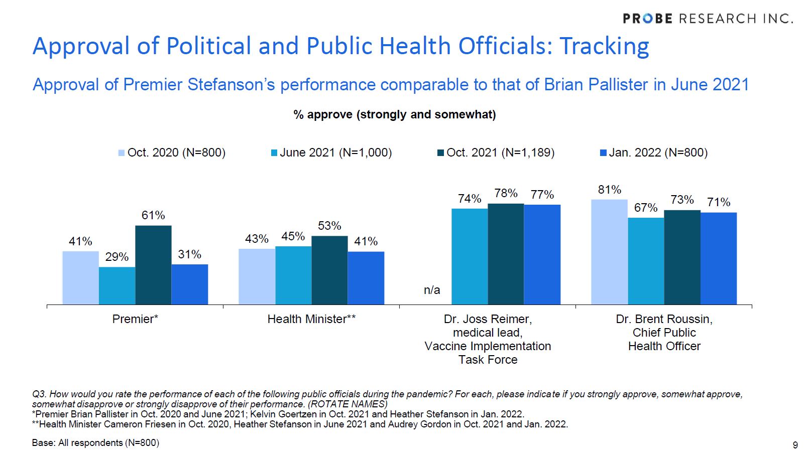 tracking views on public officials