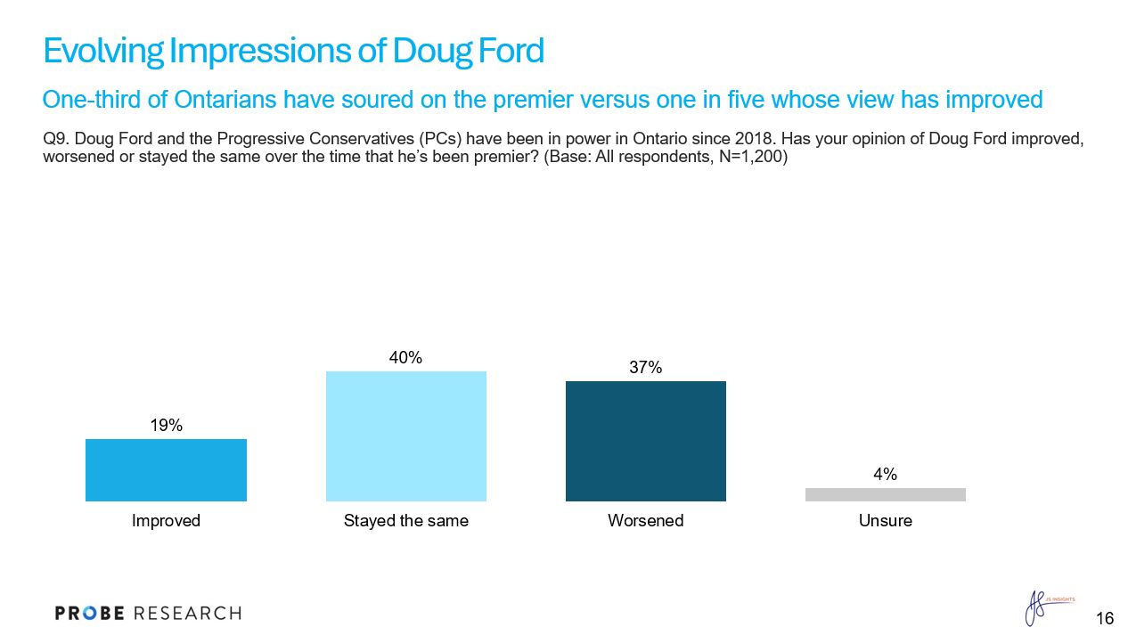 graph showing impressions of Doug Ford over time