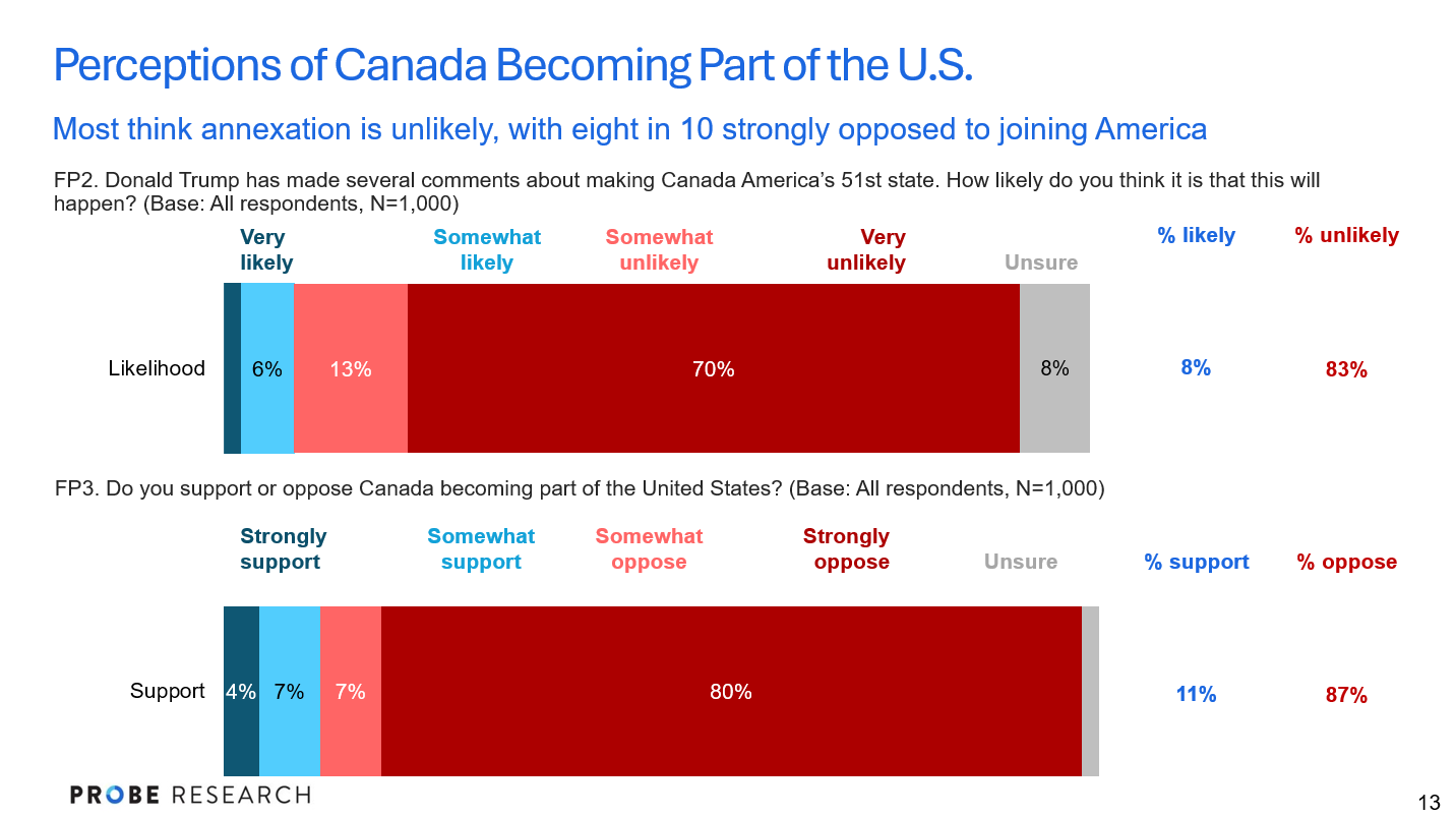 Manitobans' views on potential annexation by the U.S.