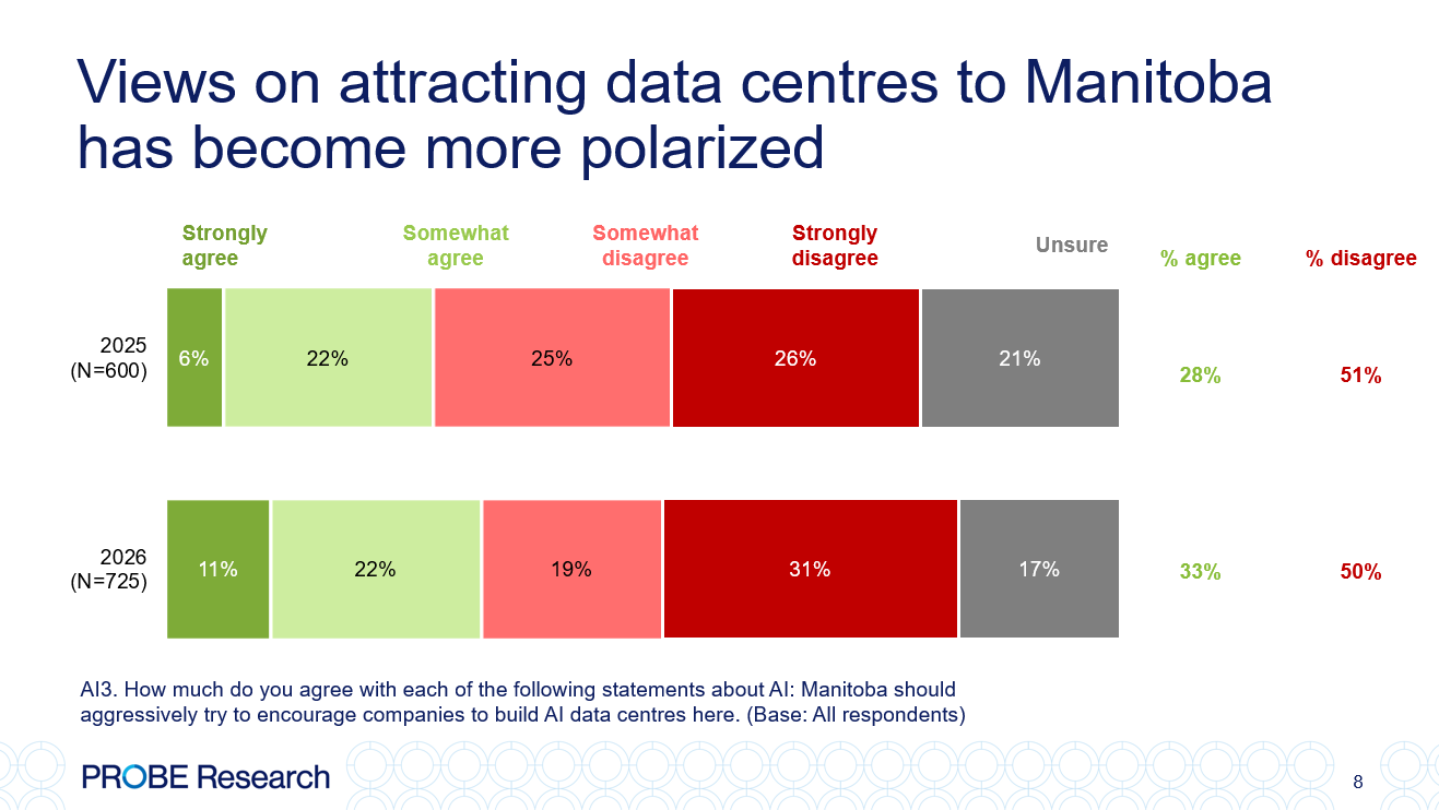 graph showing public views regarding data centres in Manitoba