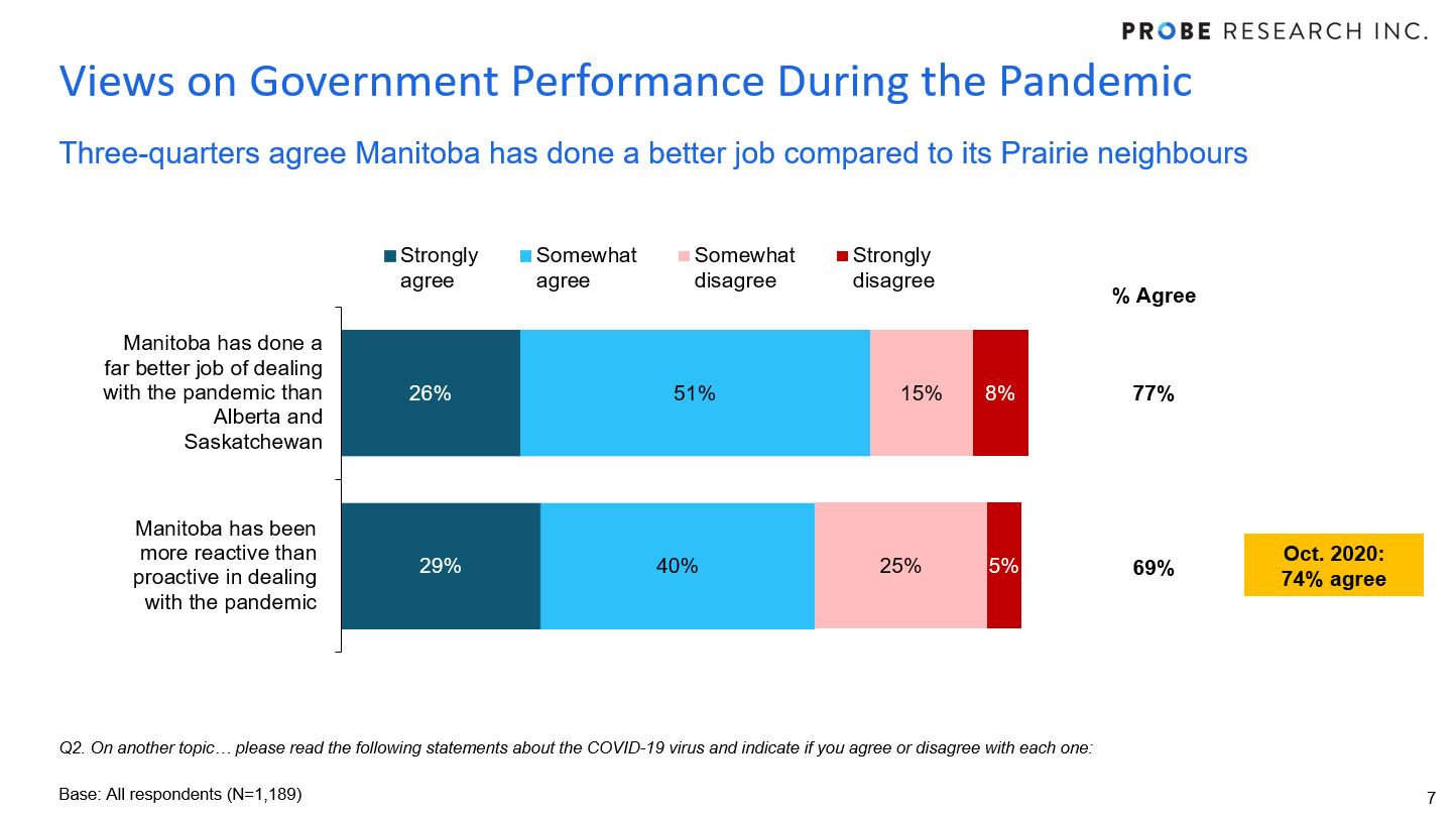attitudes regarding Manitoba's approach to COVID-19