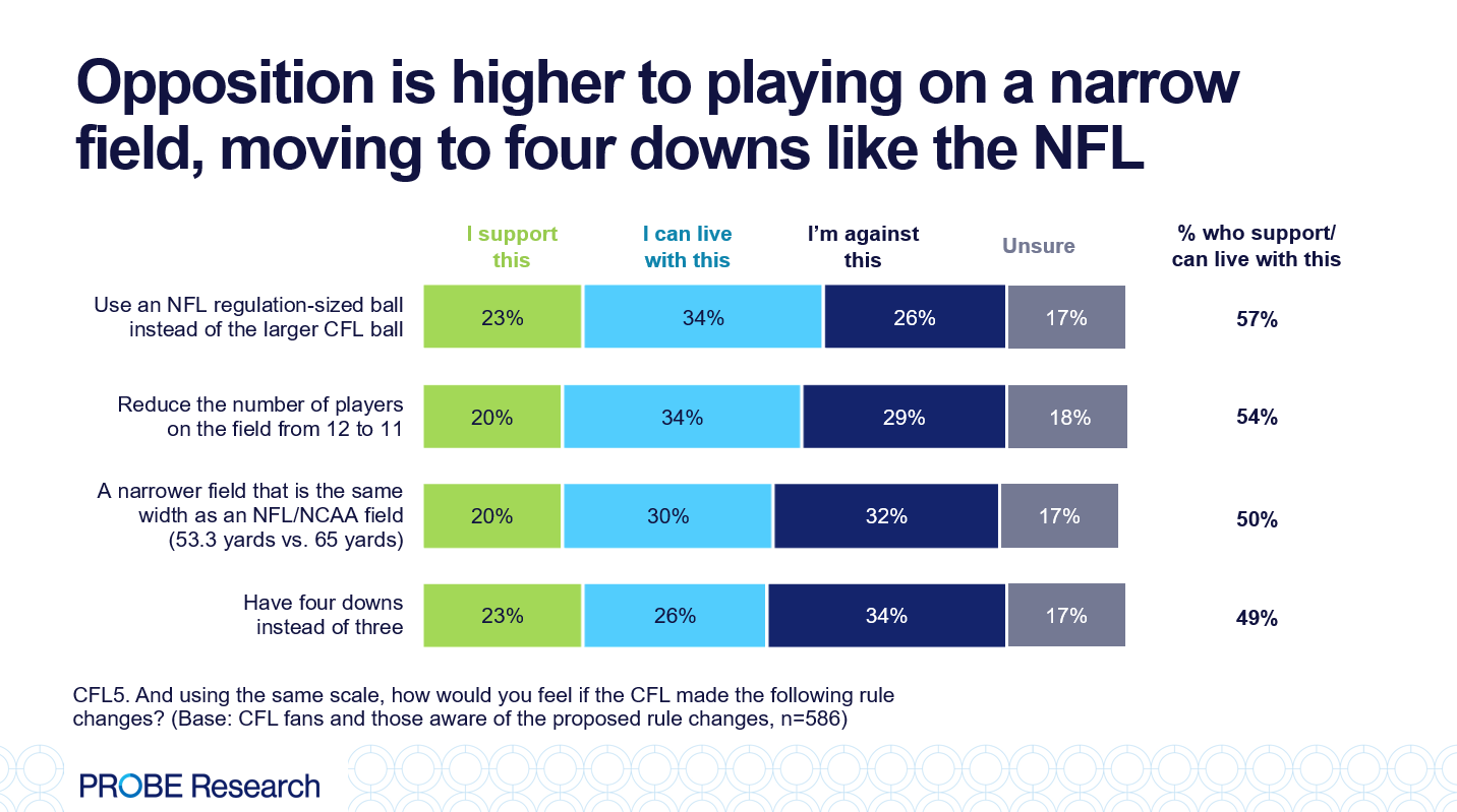 graph showing attitudes regarding other possible changes to the CFL
