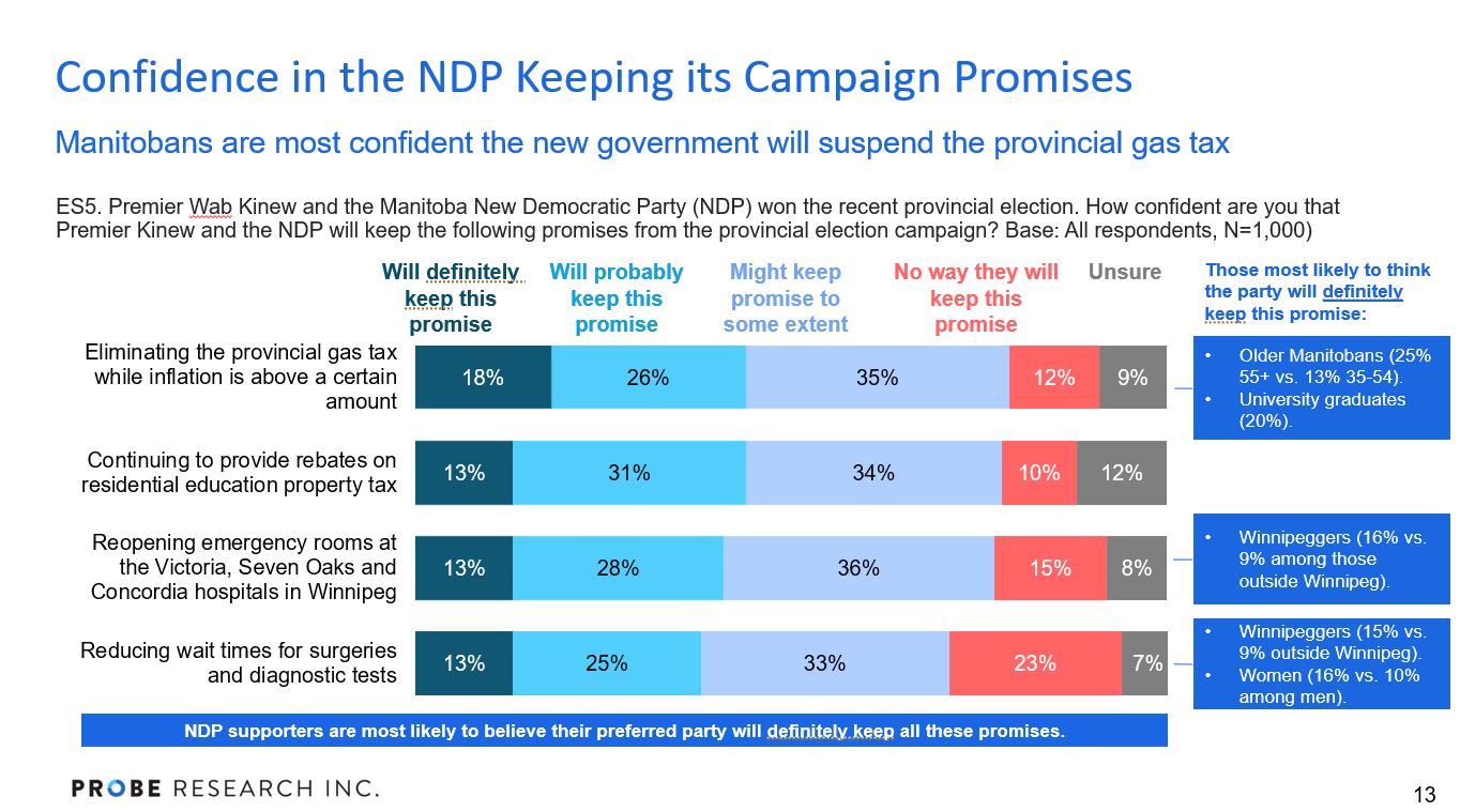 graph showing expectations regarding the NDP keeping its campaign promises