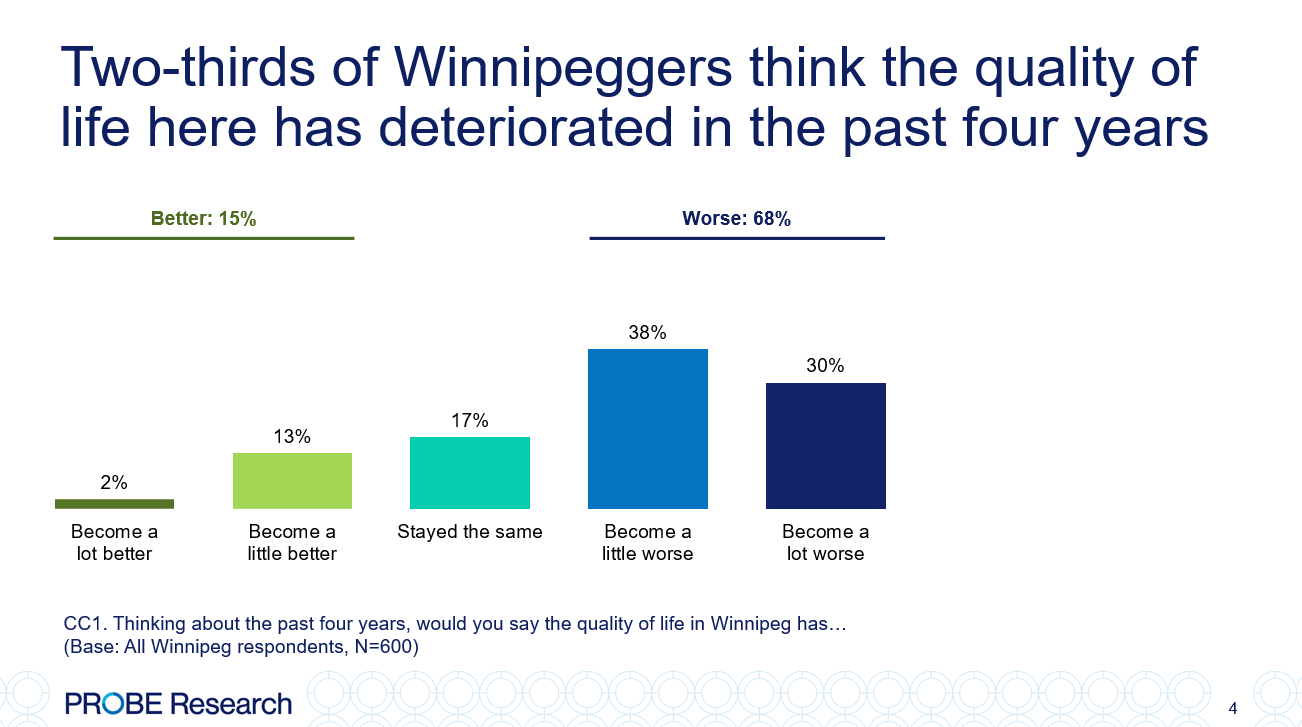 graph showing Winnipeggers' views on quality of life in the city