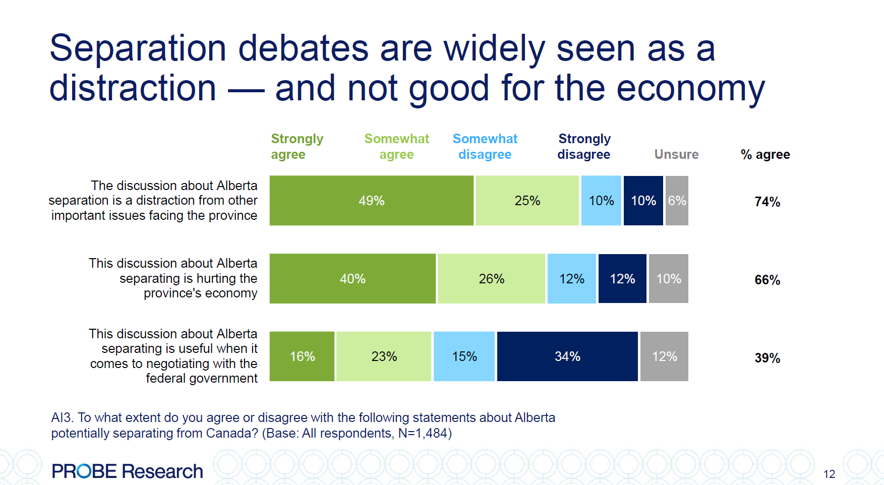 graph showing Albertans' views on the separation debate