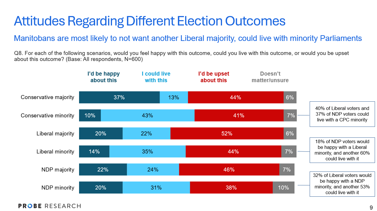 graph showing attitudes about different federal election outcomes