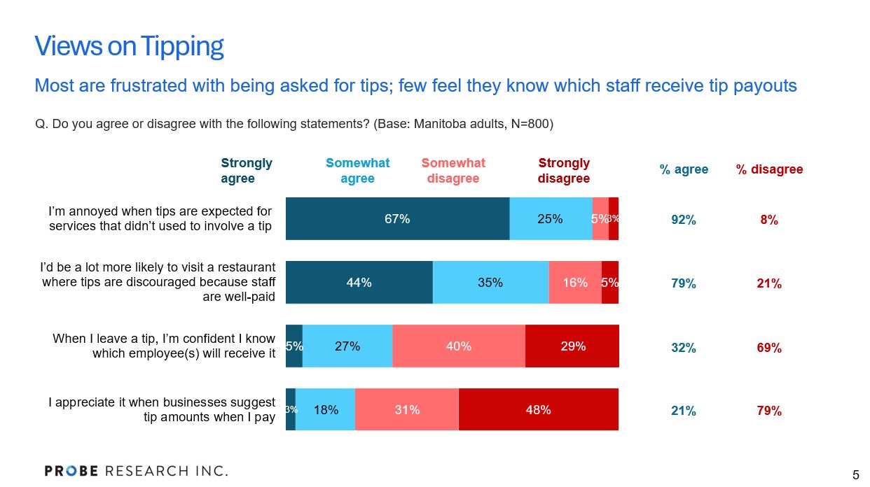 graph showing Manitobans' attitudes regarding tipping