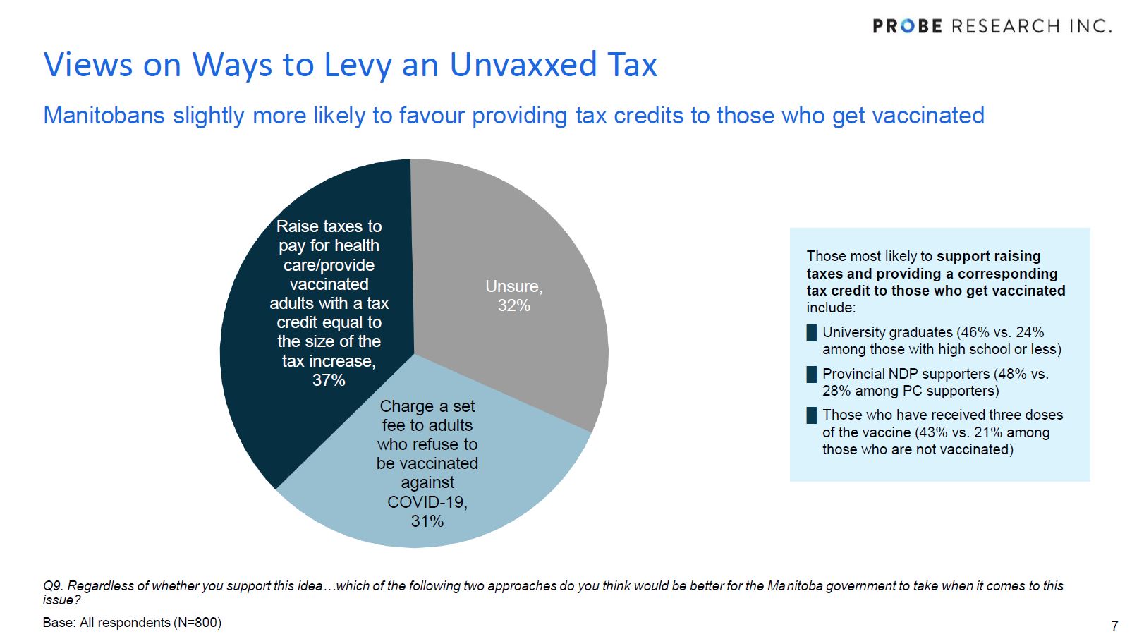 chart showing preference for tax vs. a tax credit for those who are vaccinated