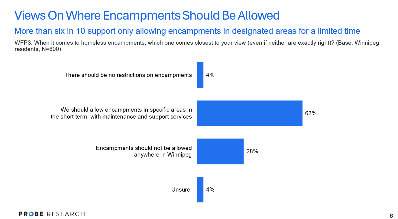 graph showing views on where to allow encampments in Winnipeg