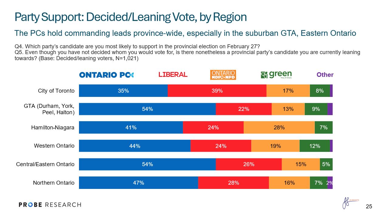 graph showing vote intent by region