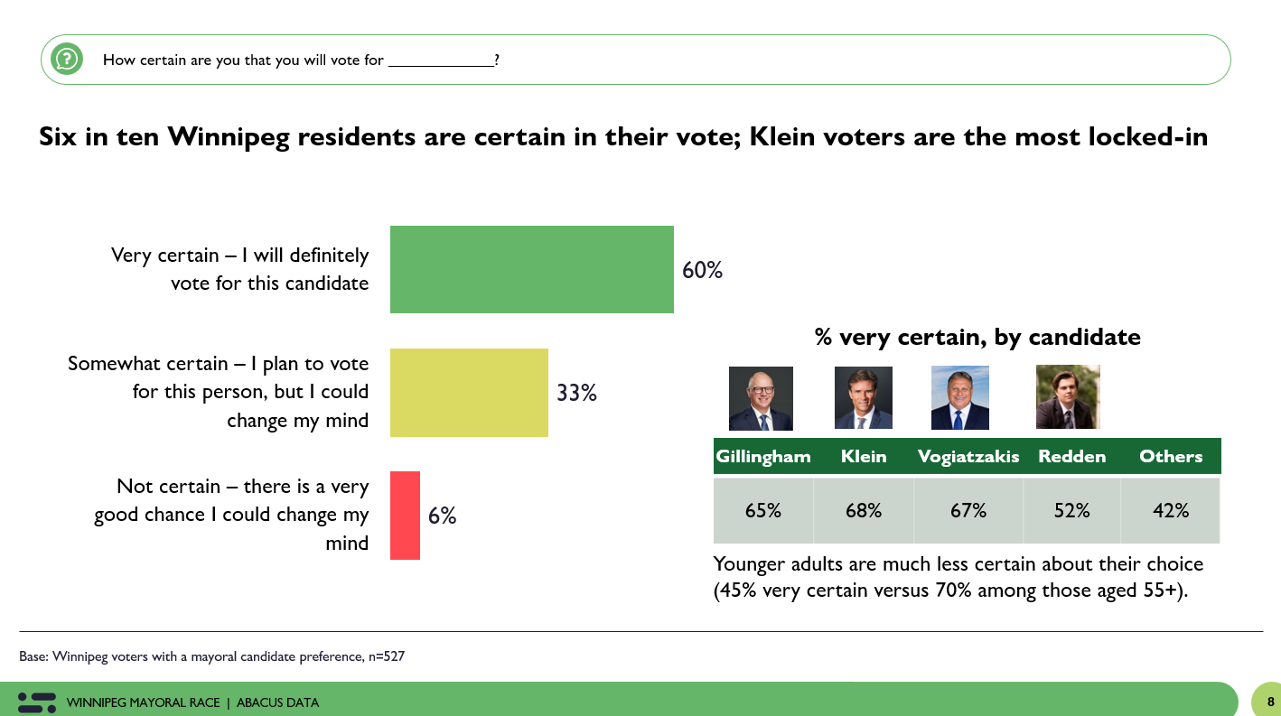 graph showing the percentage of voters who are very certain about their choice