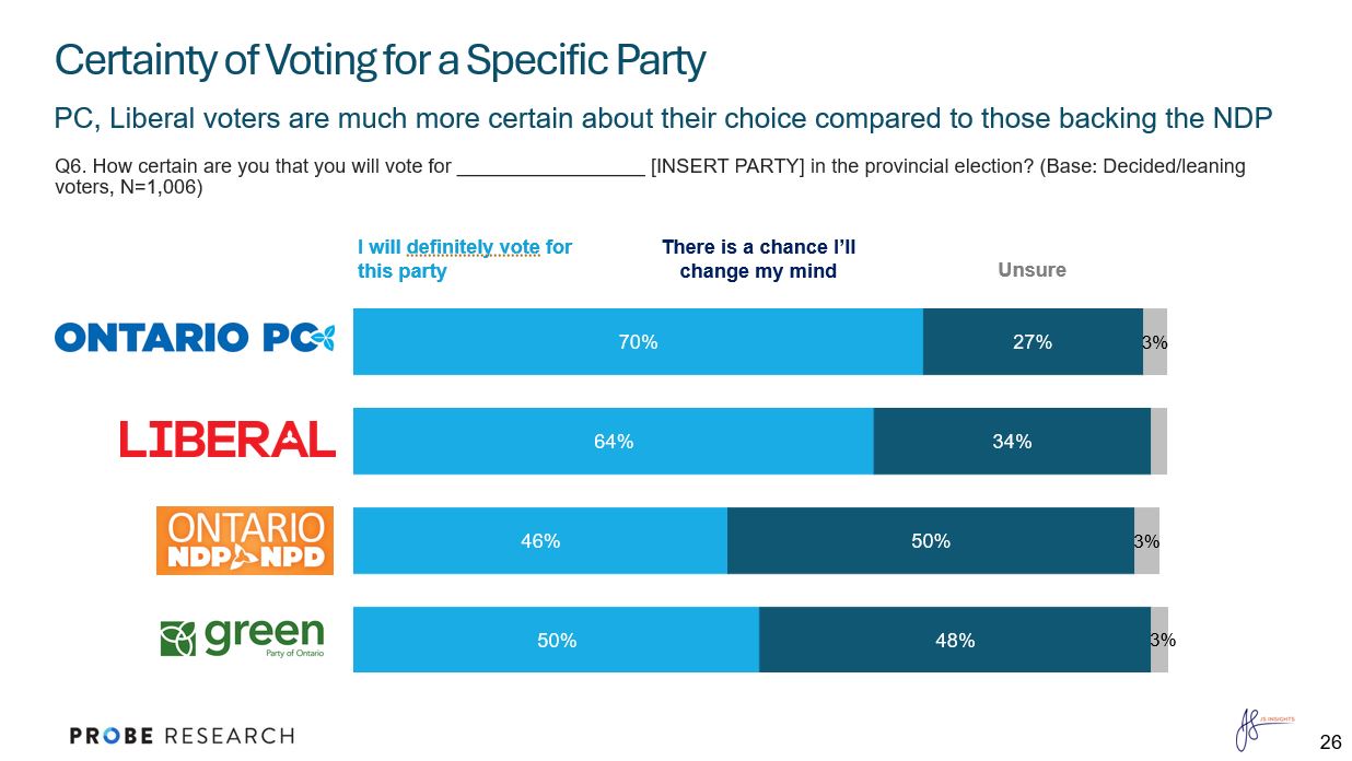 graph showing vote certainty