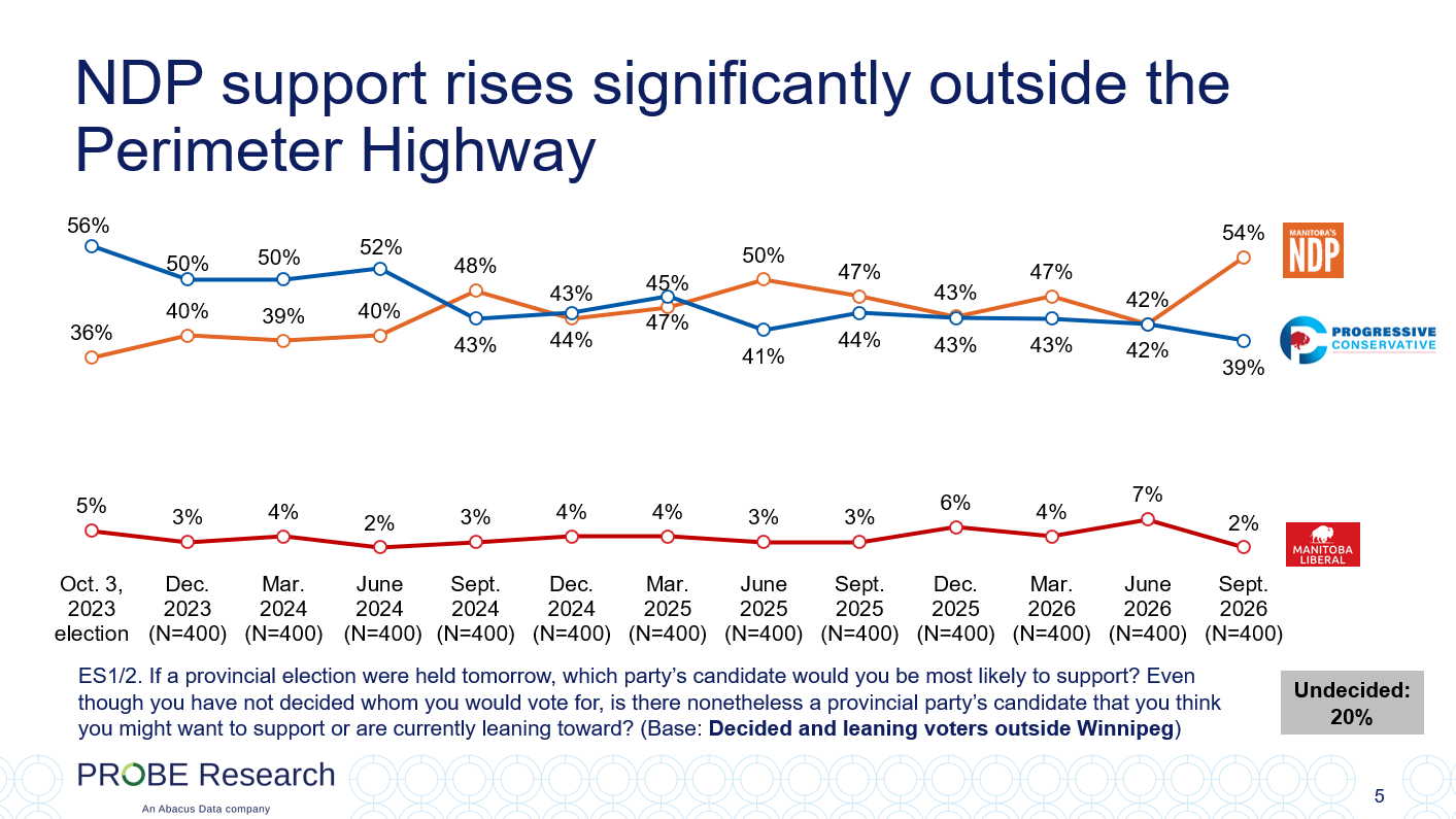 graph showing voter intention in rural and northern Manitoba