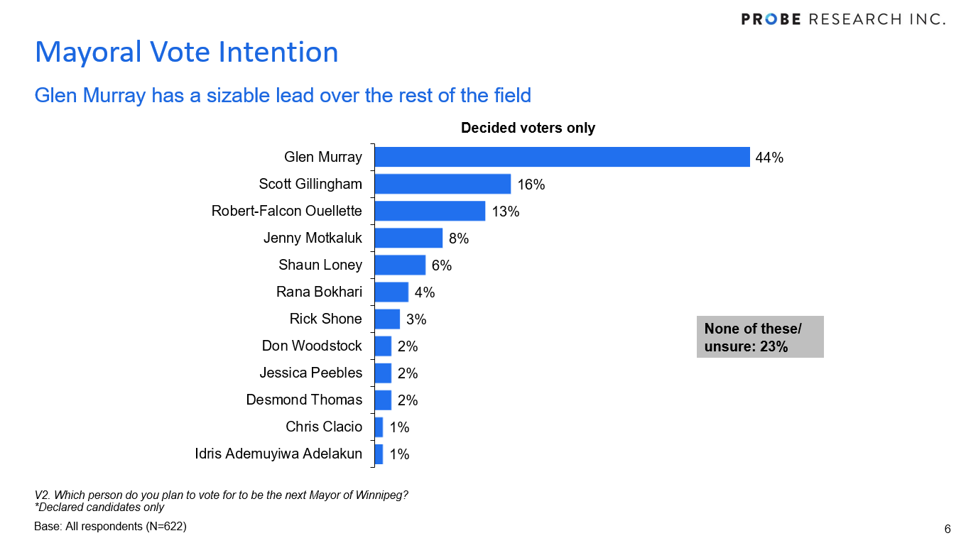 chart showing 2022 Winnipeg mayoral race voter intentions