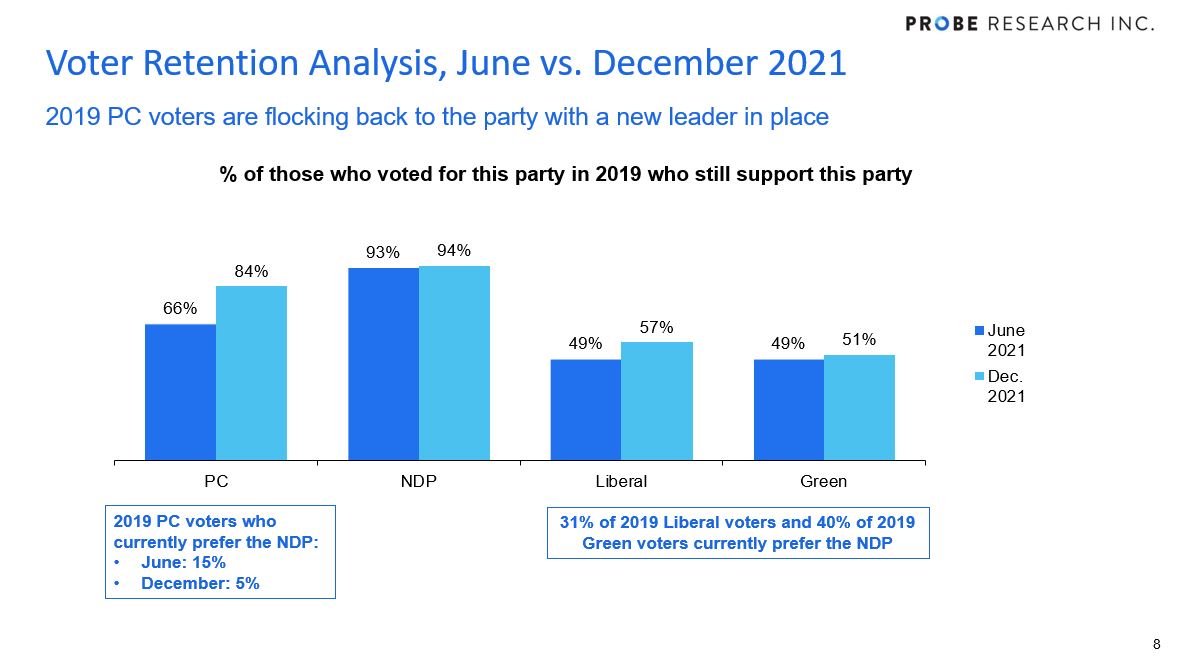 voter retention graph - June vs. December 2021