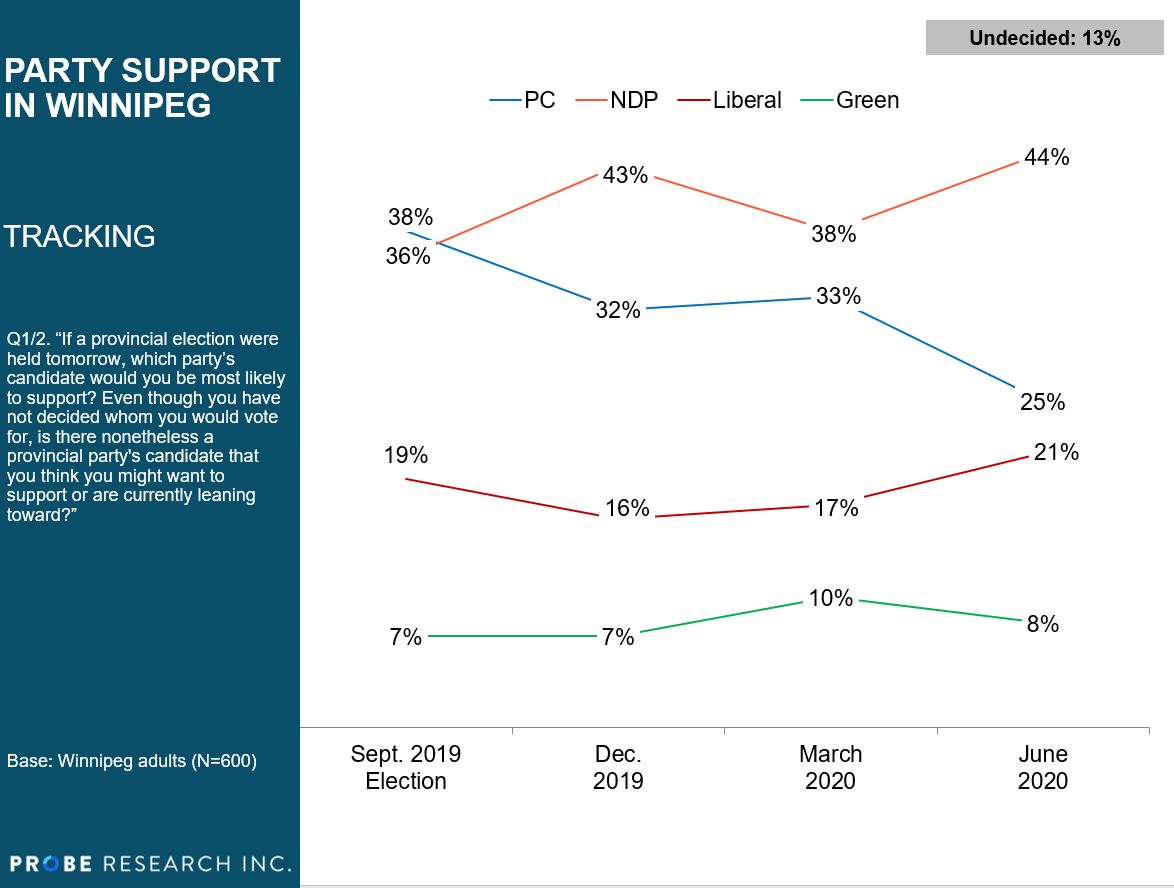 June 2020 Winnipeg only vote preference tracking