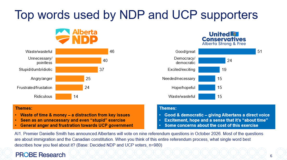 graph showing words used by supporters of the two main Alberta parties regarding the referendums