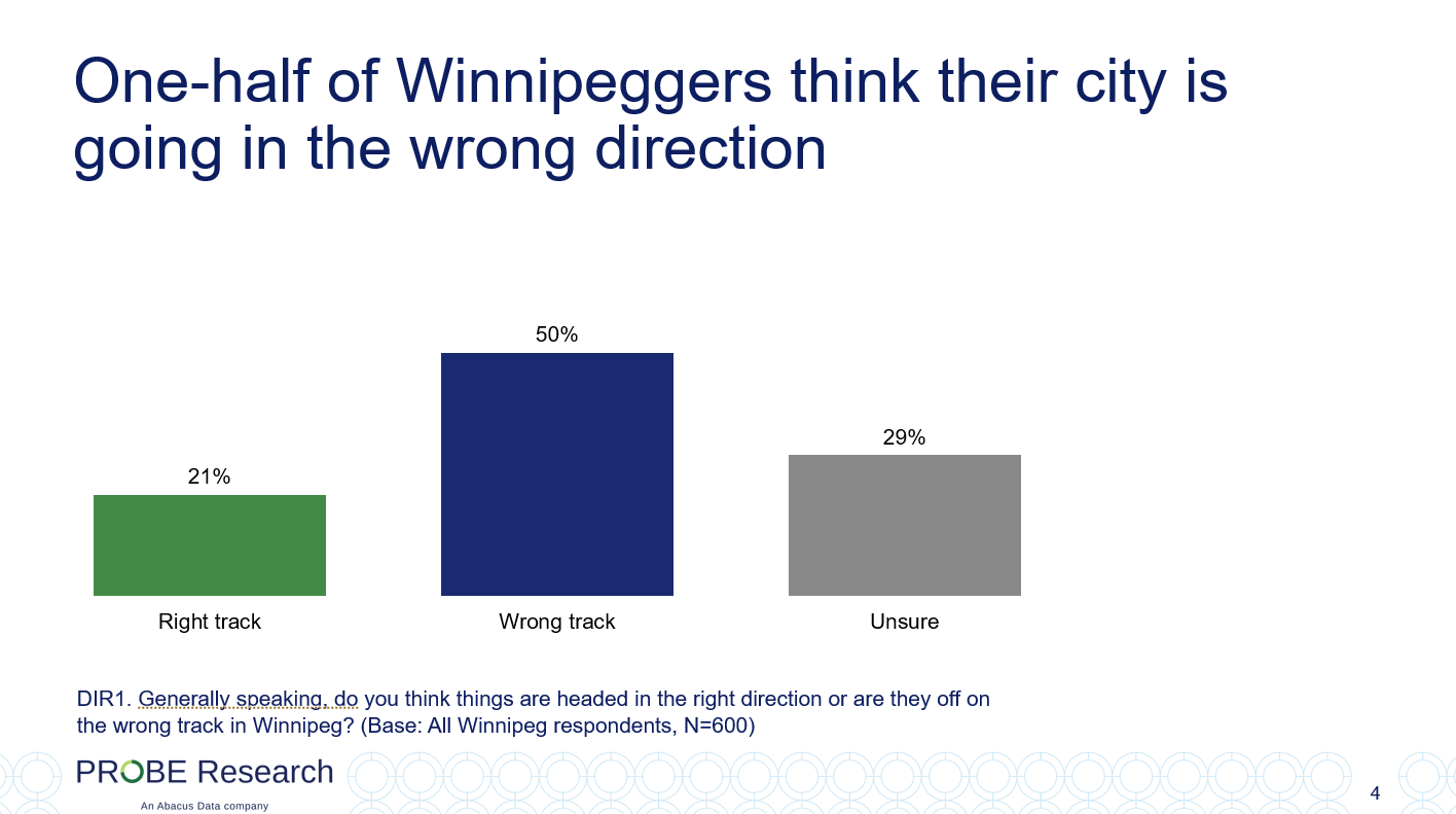 graph showing Winnipeggers' views on the direction of the city