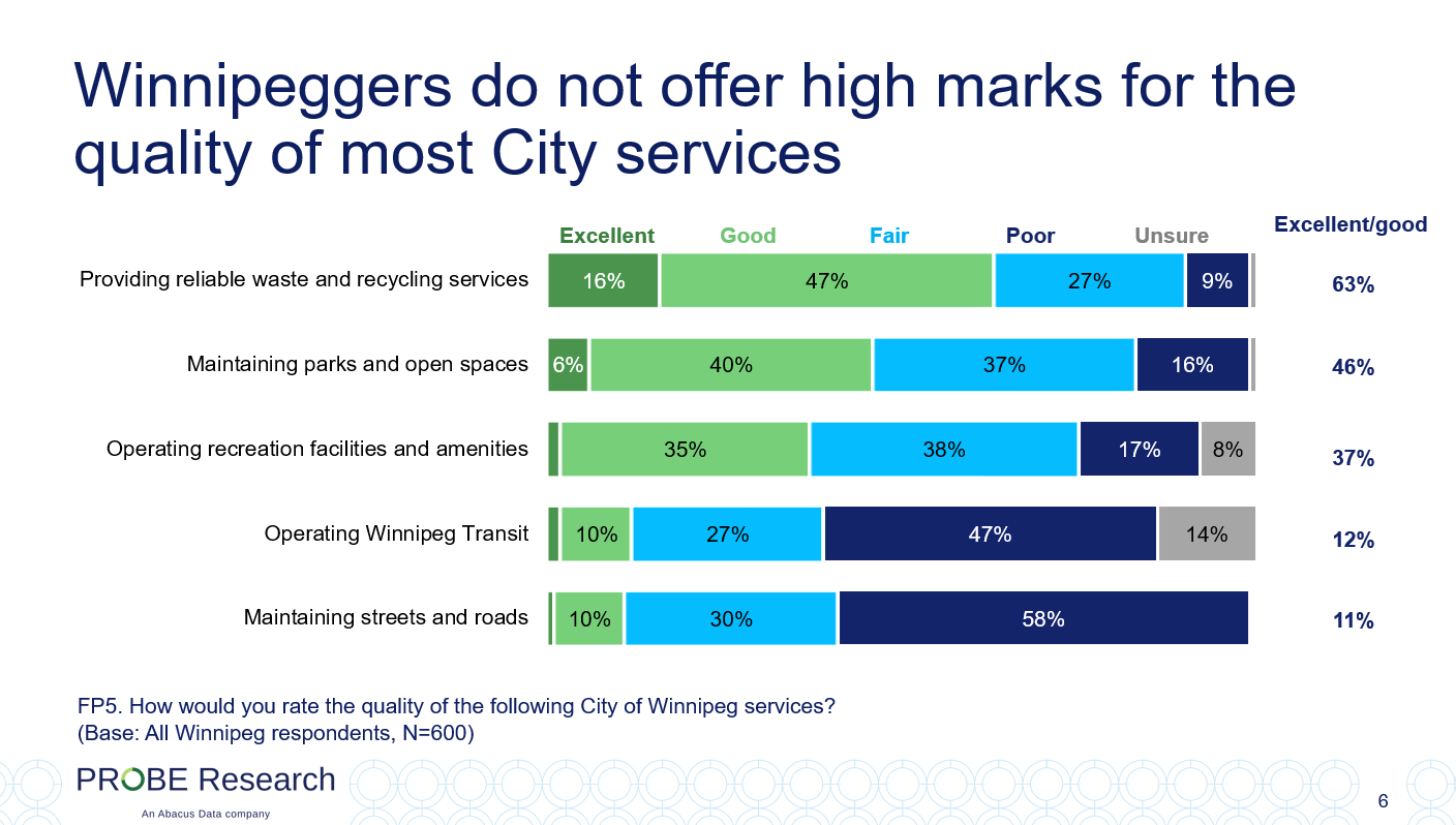 graph showing perceptions of City of Winnipeg services