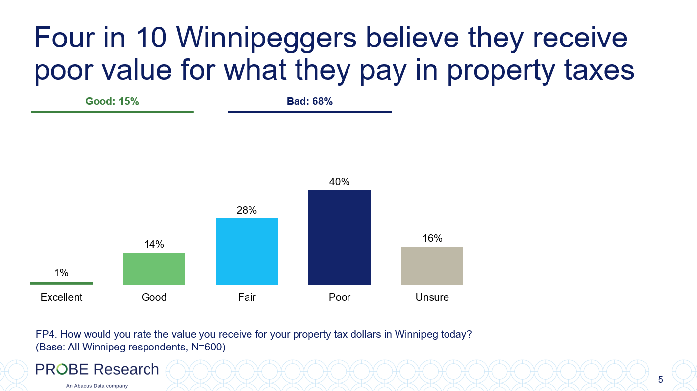 graph showing Winnipeggers' perception of the value of property taxes