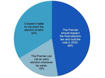Manitobans Split on Whether Pallister Should Respect Fixed Election Date