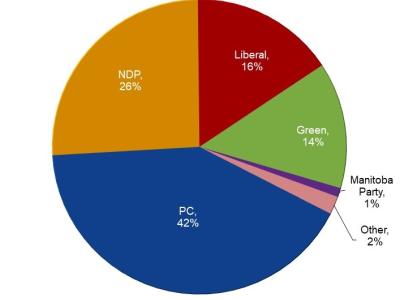 Party Support in Manitoba - June 2019