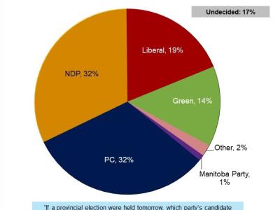Party Support in Winnipeg